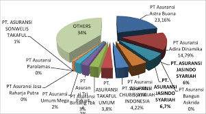 Indonesia General Insurance Market