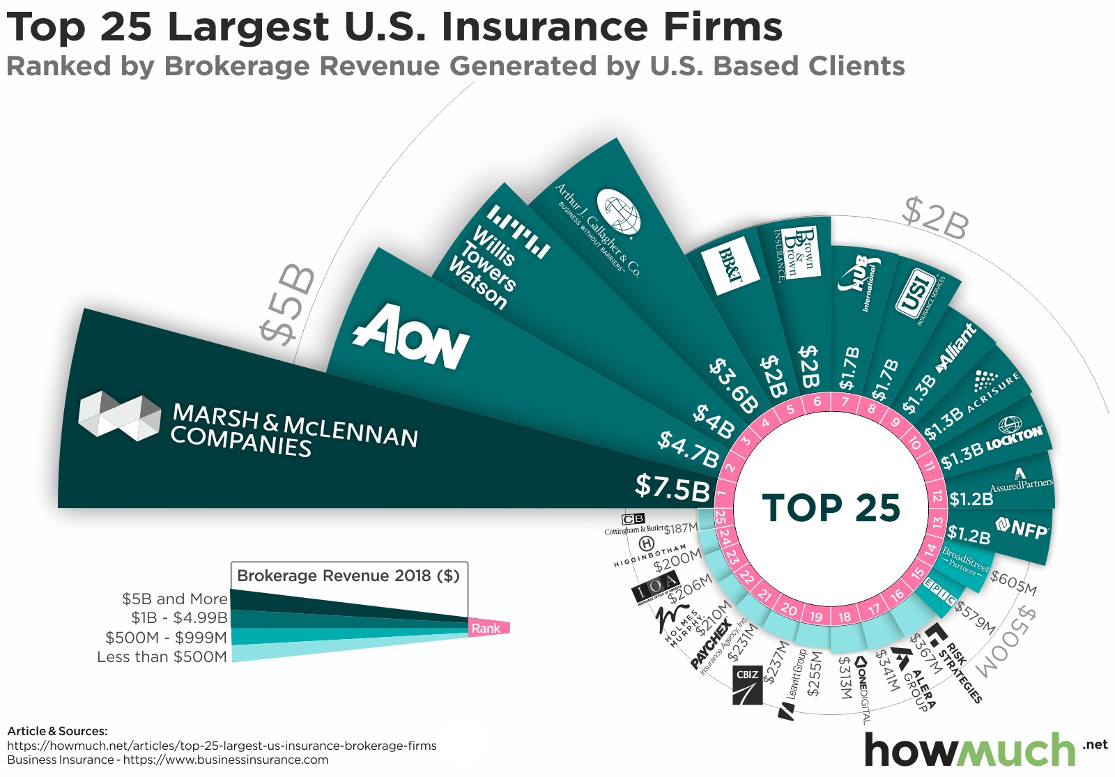 Insurance Broker Company Ranking