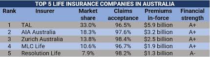 Life Insurance Company In Australia Life Insurance Company In Australia
